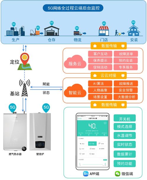 引航5G物聯(lián)網時代 萬和締造行業(yè)首款5G熱水器無線網卡