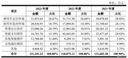 博實結登陸創(chuàng)業(yè)板股價大漲超113% 無線網卡業(yè)務毛利率波動引關注