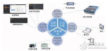 一文告訴你 智慧照明如何點亮物聯(lián)網建設之路——軟件開發(fā)篇